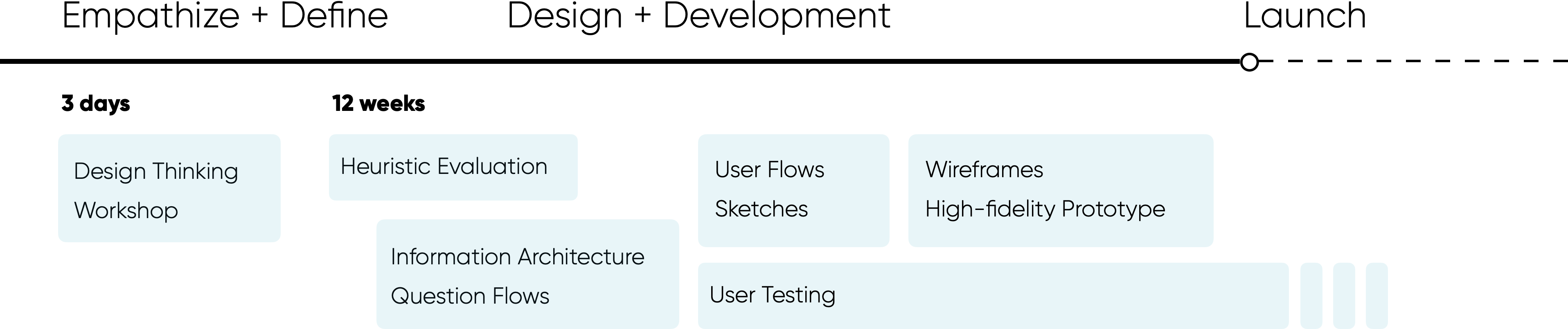 Garage methodology process